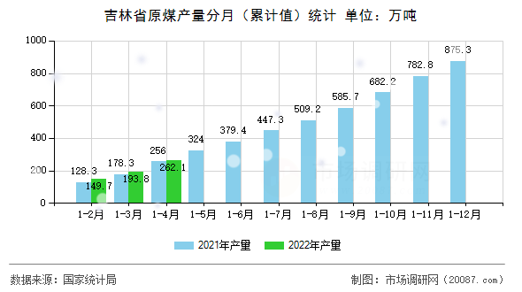 吉林省原煤产量分月（累计值）统计