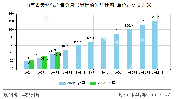 山西省天然气产量分月（累计值）统计图