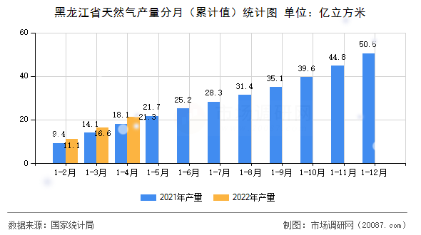 黑龙江省天然气产量分月(累计值)统计图 黑龙江省天然气产量分月(累计值)统计图