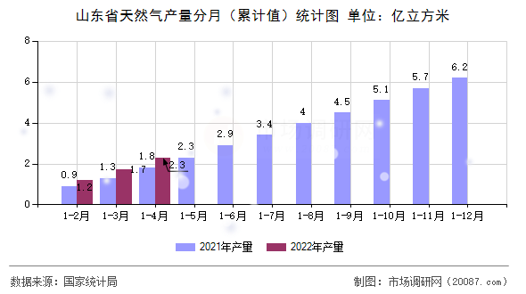 山东省天然气产量分月(累计值)统计图 山东省天然气产量分月(累计值)统计图