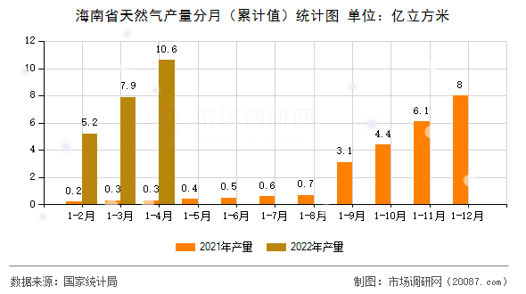 海南省天然气产量分月（累计值）统计图