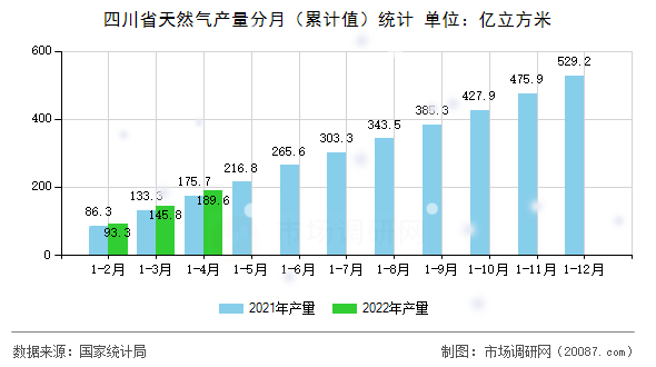 四川省天然气产量分月（累计值）统计
