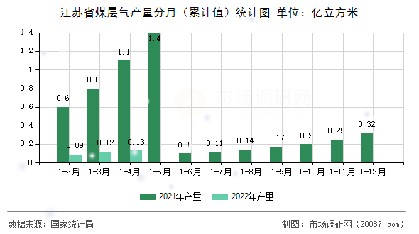 江苏省煤层气产量分月（累计值）统计图