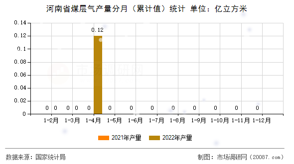 河南省煤层气产量分月（累计值）统计