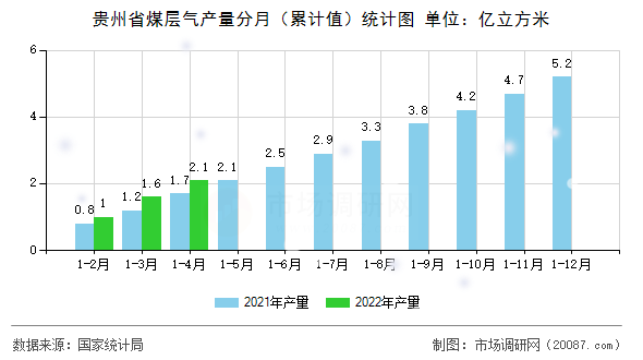 贵州省煤层气产量分月（累计值）统计图