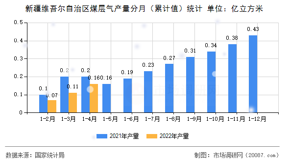 新疆维吾尔自治区煤层气产量分月(累计值)统计 新疆维吾尔自治区煤层气产量分月(累计值)统计