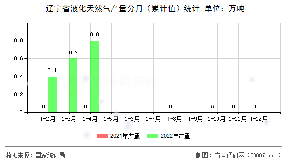 辽宁省液化天然气产量分月（累计值）统计