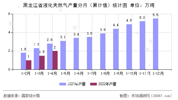 黑龙江省液化天然气产量分月(累计值)统计图 黑龙江省液化天然气产量分月(累计值)统计图