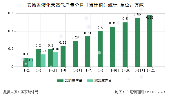 安徽省液化天然气产量分月（累计值）统计