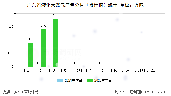 广东省液化天然气产量分月（累计值）统计