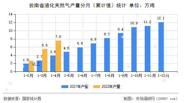 云南省液化天然气产量分月（累计值）统计