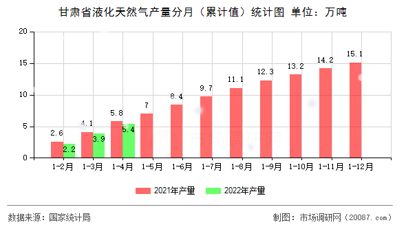 甘肃省液化天然气产量分月（累计值）统计图