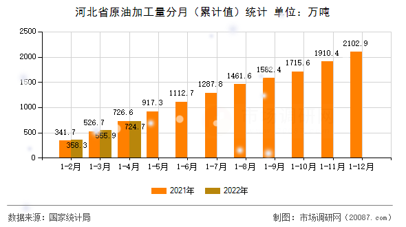 河北省原油加工量分月（累计值）统计