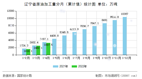 辽宁省原油加工量分月(累计值)统计图 辽宁省原油加工量分月(累计值)统计图