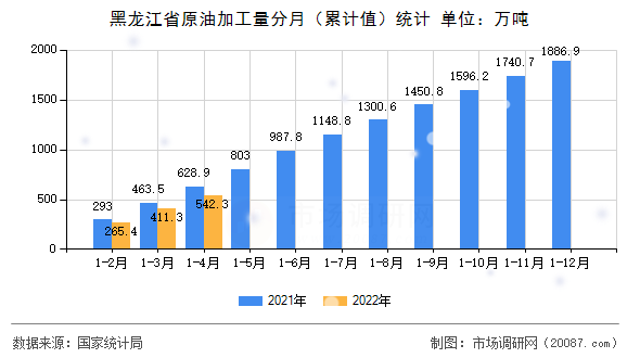 黑龙江省原油加工量分月(累计值)统计 黑龙江省原油加工量分月(累计值)统计