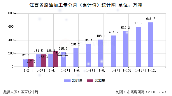 江西省原油加工量分月(累计值)统计图 江西省原油加工量分月(累计值)统计图