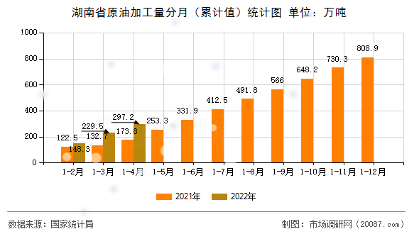 湖南省原油加工量分月（累计值）统计图