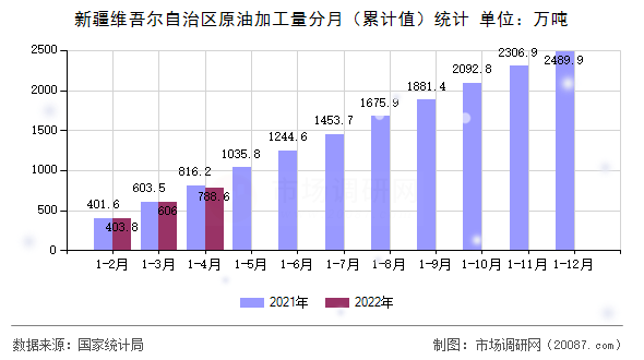 新疆维吾尔自治区原油加工量分月(累计值)统计 新疆维吾尔自治区原油加工量分月(累计值)统计