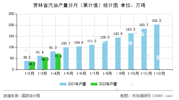 吉林省汽油产量分月(累计值)统计图 吉林省汽油产量分月(累计值)统计图