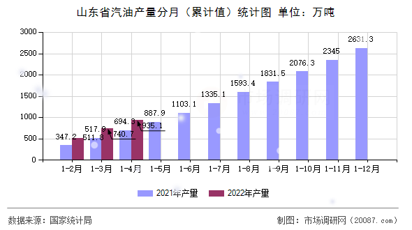 山东省汽油产量分月（累计值）统计图