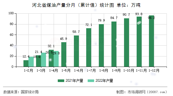 河北省煤油产量分月(累计值)统计图 河北省煤油产量分月(累计值)统计图