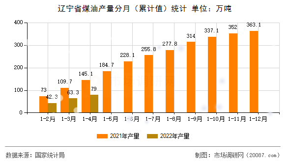 辽宁省煤油产量分月（累计值）统计
