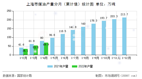上海市煤油产量分月（累计值）统计图