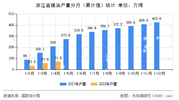 浙江省煤油产量分月（累计值）统计