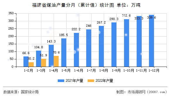 福建省煤油产量分月(累计值)统计图 福建省煤油产量分月(累计值)统计图