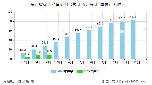陕西省煤油产量分月（累计值）统计