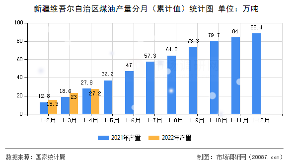 新疆维吾尔自治区煤油产量分月(累计值)统计图 新疆维吾尔自治区煤油产量分月(累计值)统计图