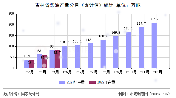 吉林省柴油产量分月（累计值）统计