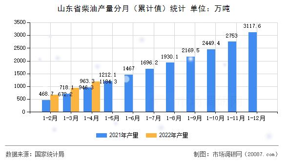 山东省柴油产量分月（累计值）统计