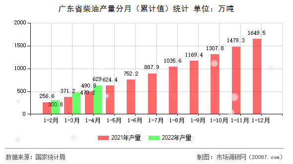 广东省柴油产量分月（累计值）统计