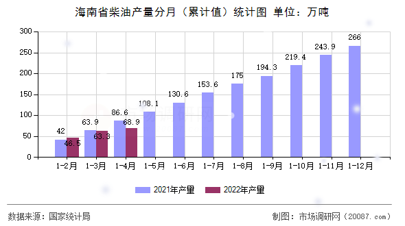 海南省柴油产量分月（累计值）统计图