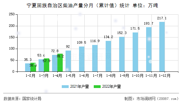 宁夏回族自治区柴油产量分月（累计值）统计
