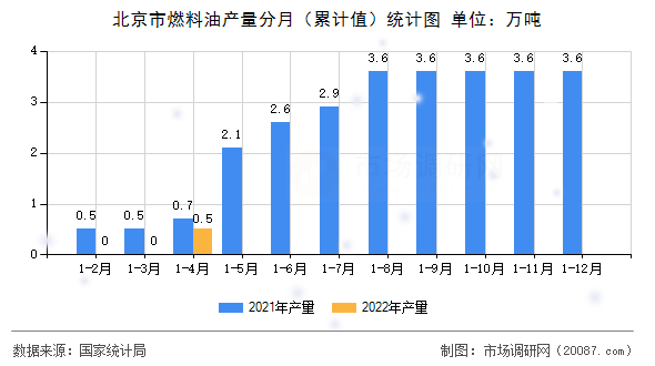 北京市燃料油产量分月（累计值）统计图