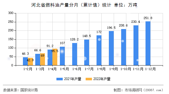 河北省燃料油产量分月（累计值）统计