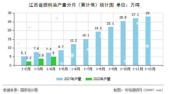 江西省燃料油产量分月（累计值）统计图
