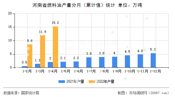 河南省燃料油产量分月（累计值）统计