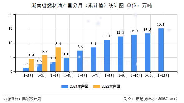 湖南省燃料油产量分月(累计值)统计图 湖南省燃料油产量分月(累计值)统计图