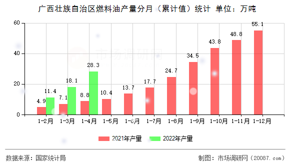 广西壮族自治区燃料油产量分月（累计值）统计