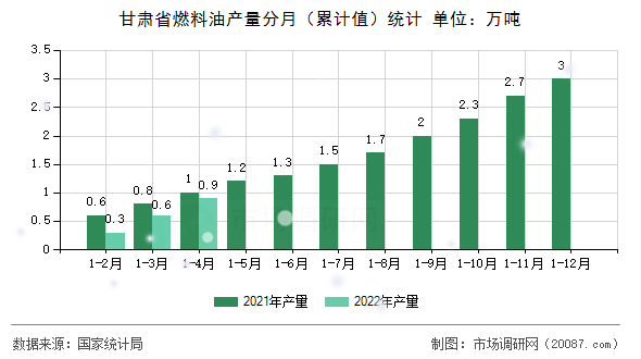 甘肃省燃料油产量分月（累计值）统计