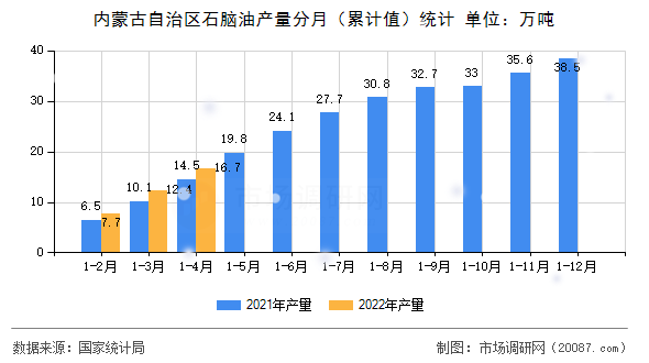 内蒙古自治区石脑油产量分月（累计值）统计