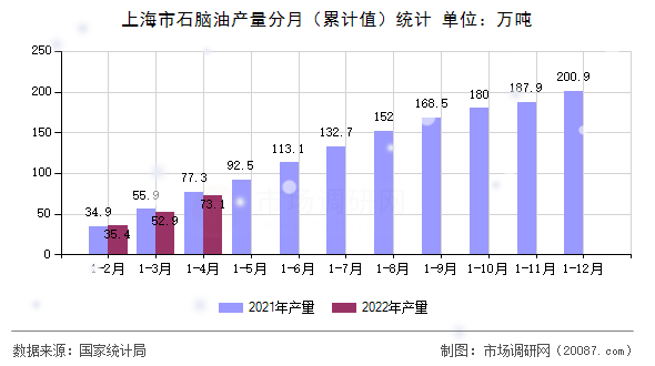 上海市石脑油产量分月（累计值）统计