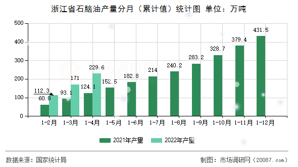 浙江省石脑油产量分月（累计值）统计图