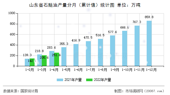 山东省石脑油产量分月（累计值）统计图
