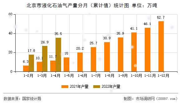 北京市液化石油气产量分月（累计值）统计图
