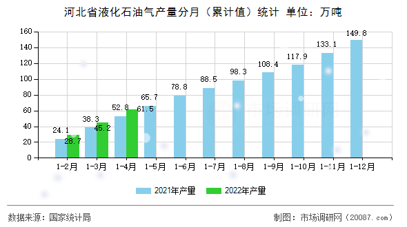 河北省液化石油气产量分月（累计值）统计