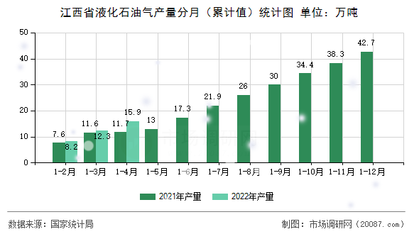 江西省液化石油气产量分月(累计值)统计图 江西省液化石油气产量分月(累计值)统计图